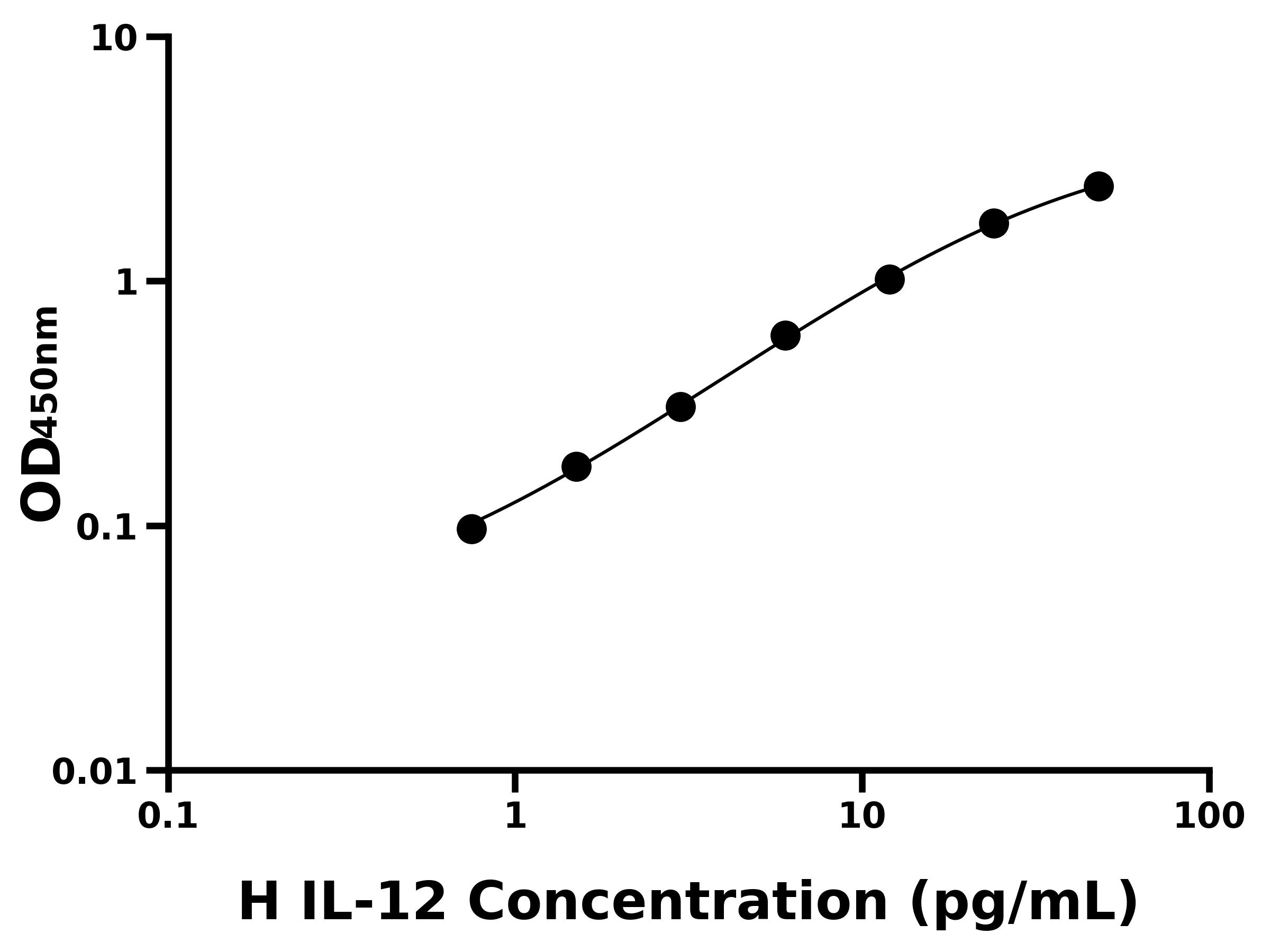 人(IL-12)ELISA試劑盒 人(IL-12)ELISA試劑盒