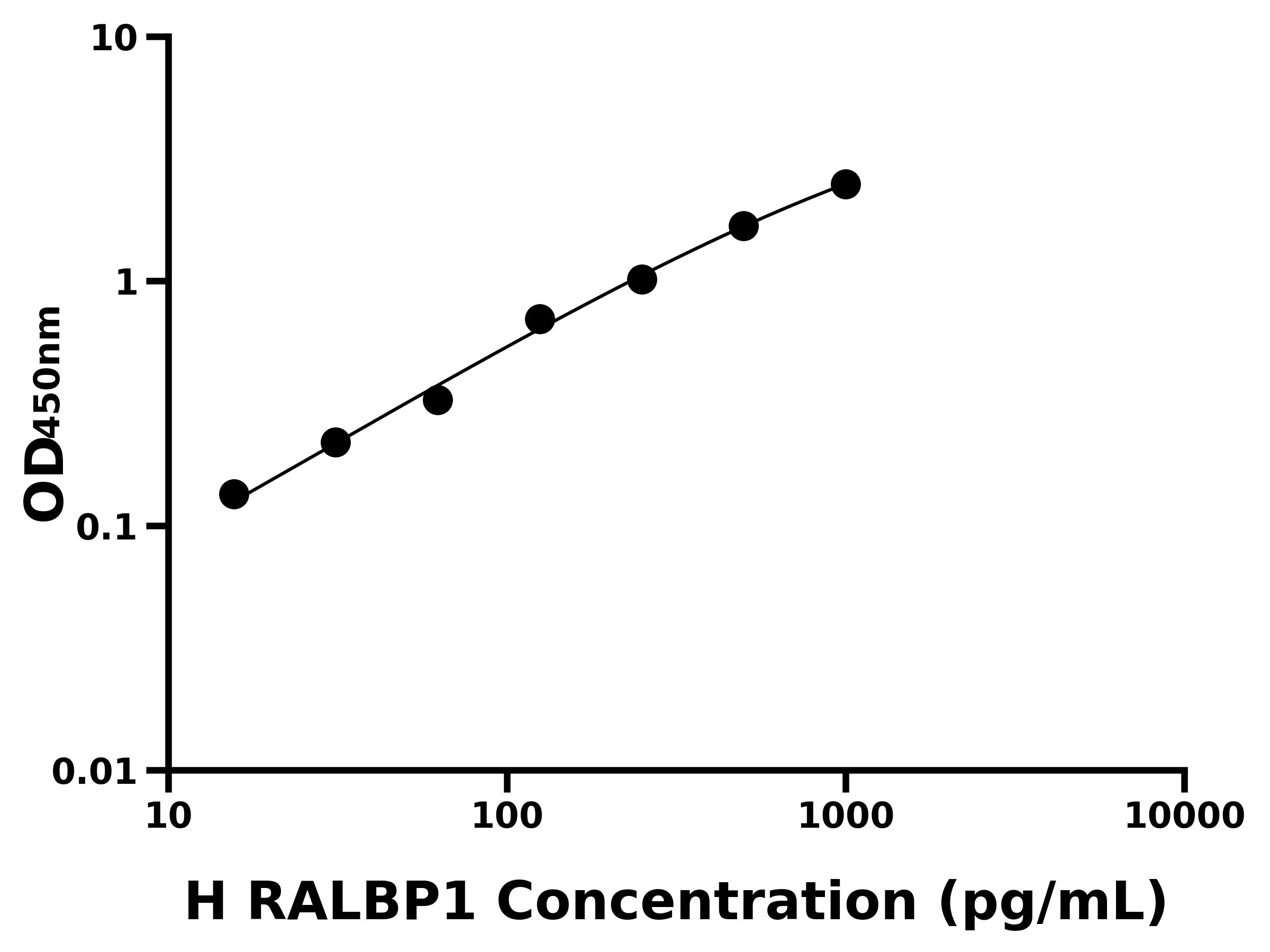 人(RALBP1)ELISA試劑盒 人(RALBP1)ELISA試劑盒