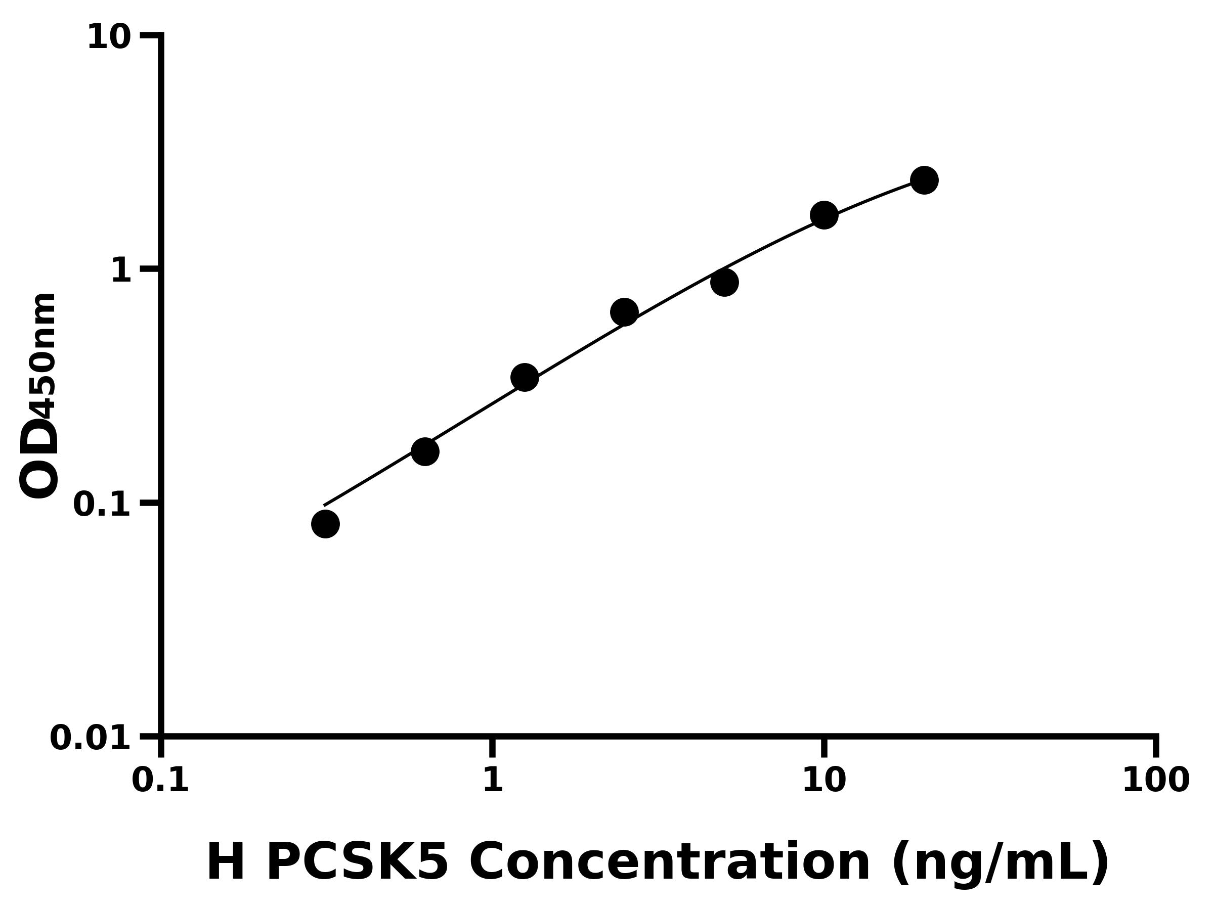 人(PCSK5)ELISA試劑盒 人(PCSK5)ELISA試劑盒