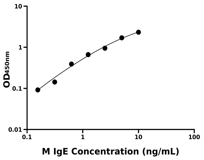 小鼠(IgE)ELISA試劑盒