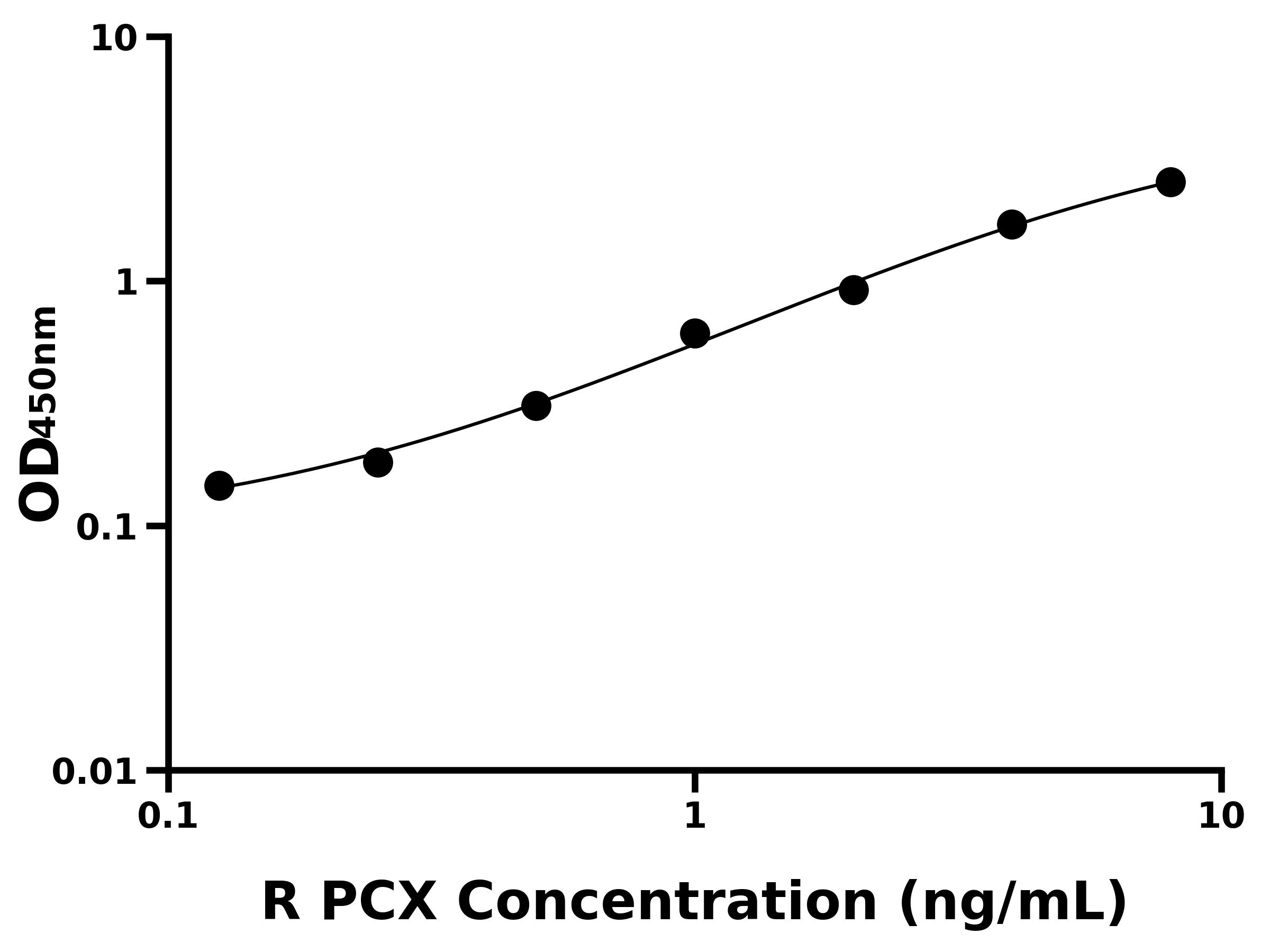 大鼠(PCX)ELISA試劑盒 大鼠(PCX)ELISA試劑盒