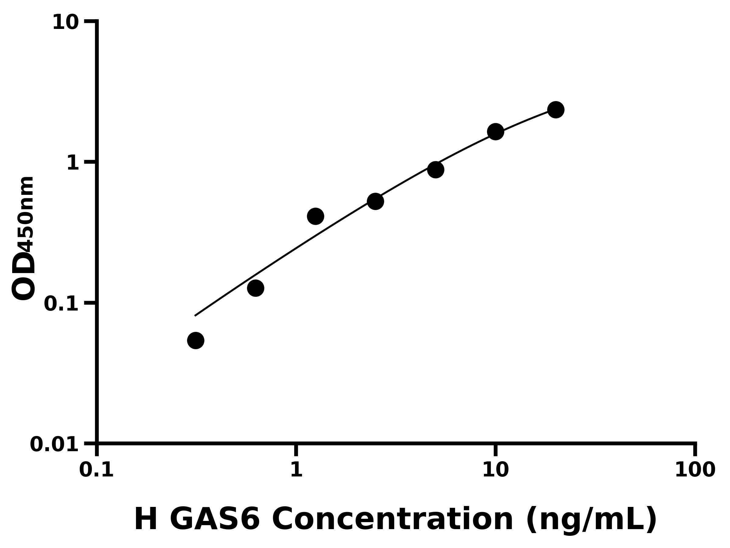 人(GAS6)ELISA試劑盒 人(GAS6)ELISA試劑盒