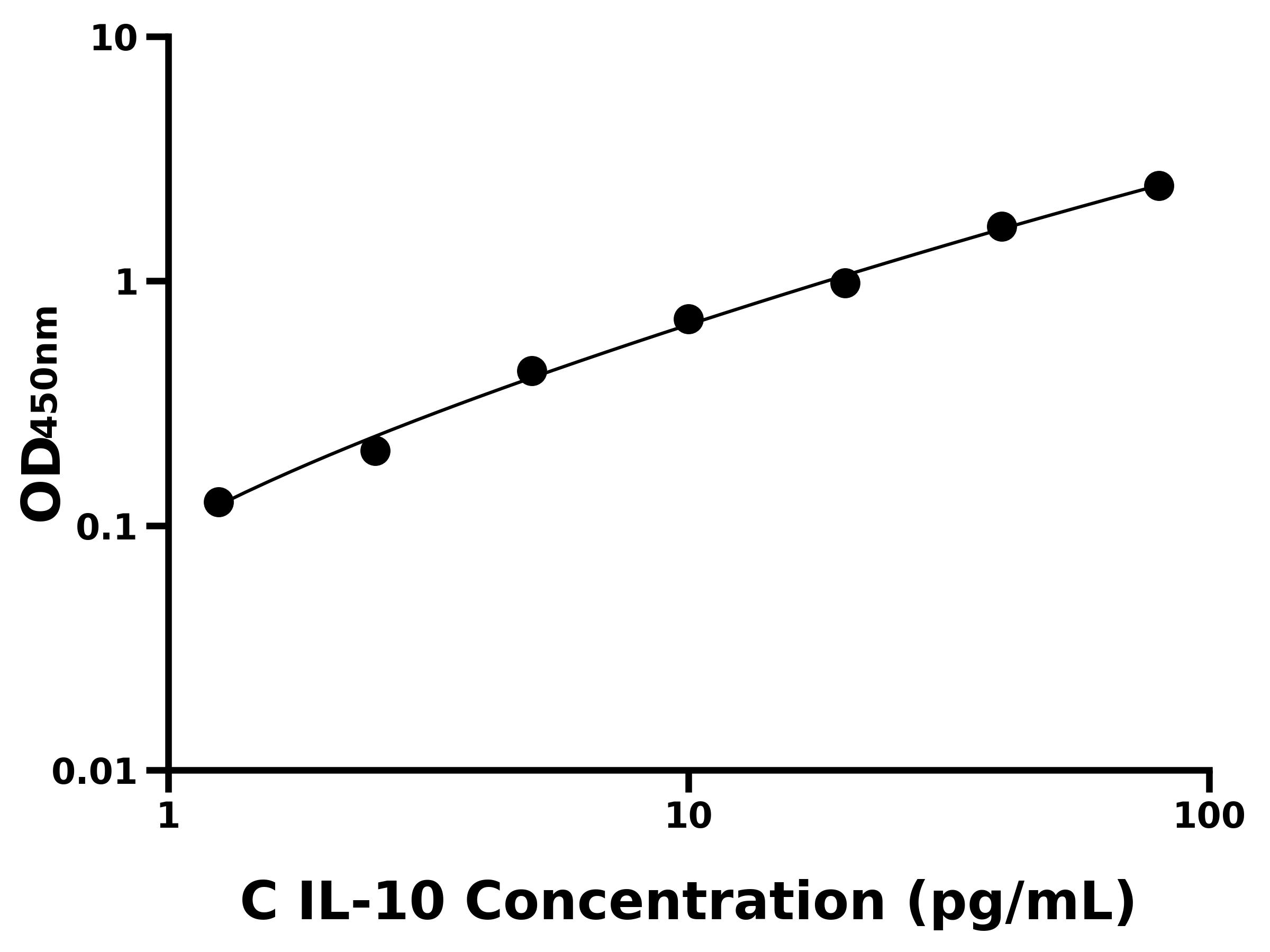 犬(IL-10)ELISA試劑盒 犬(IL-10)ELISA試劑盒