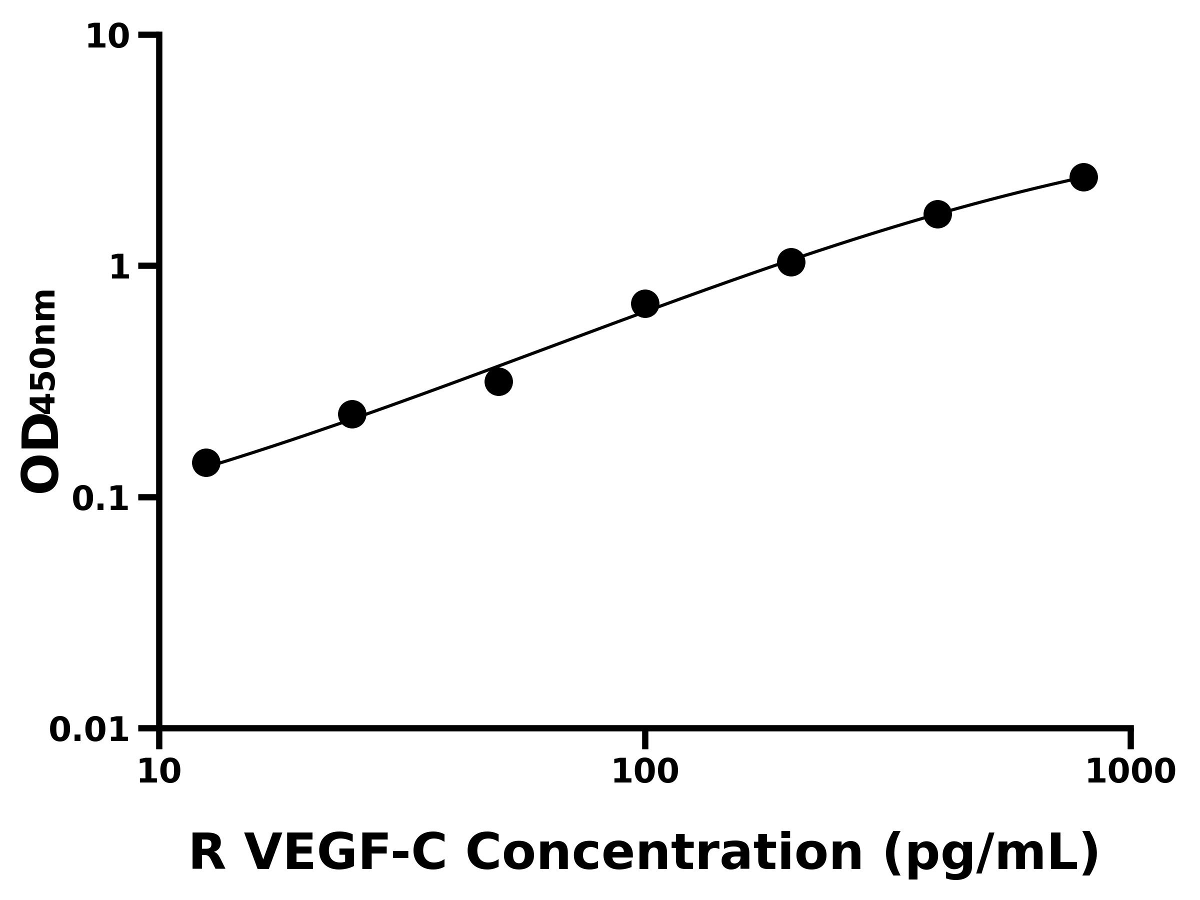 大鼠(VEGF-C)ELISA試劑盒 大鼠(VEGF-C)ELISA試劑盒