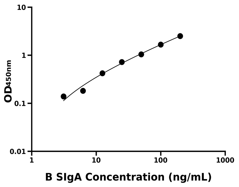 牛(SIgA)ELISA試劑盒 牛(SIgA)ELISA試劑盒