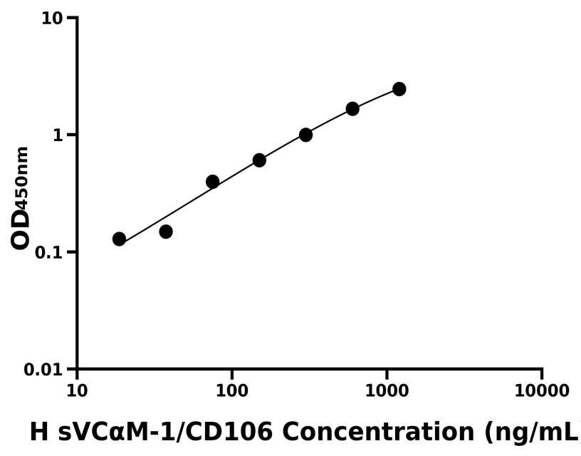 人(sVCαM-1/CD106)ELISA試劑盒 人(sVCαM-1/CD106)ELISA試劑盒
