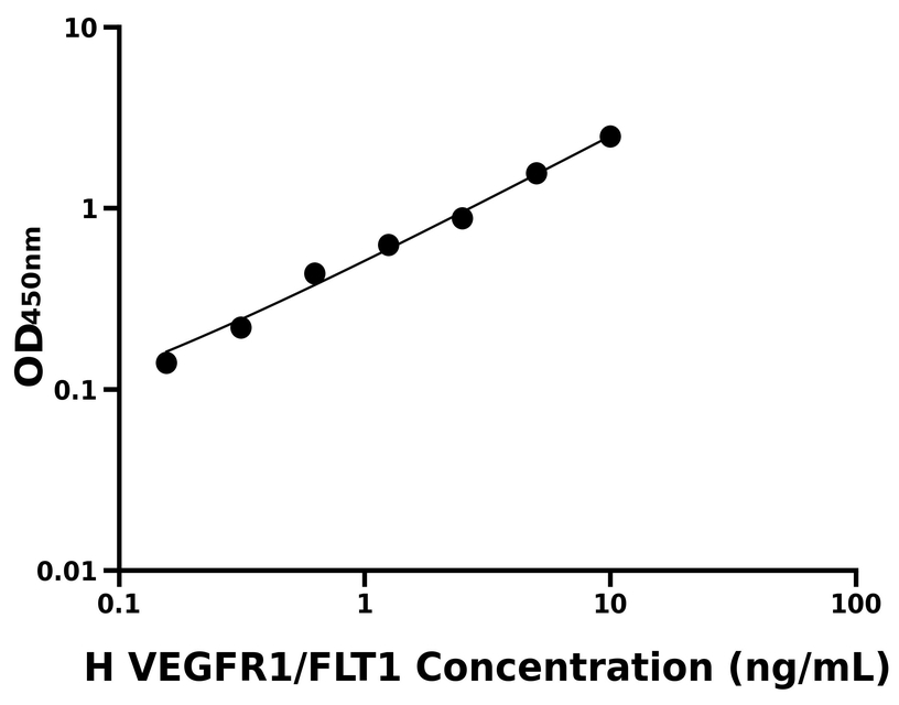 人(VEGFR1/FLT1)ELISA試劑盒 人(VEGFR1/FLT1)ELISA試劑盒