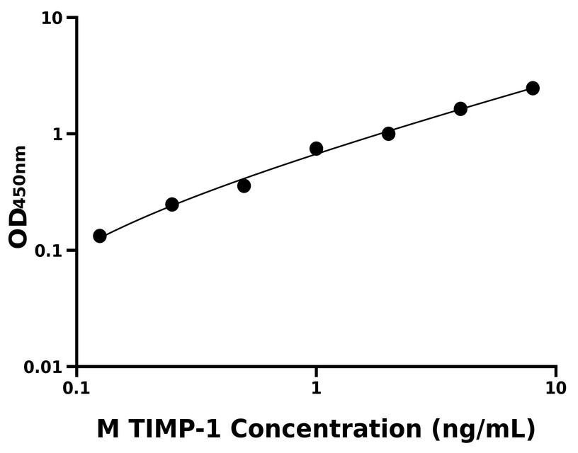 小鼠(TIMP-1)ELISA試劑盒 小鼠(TIMP-1)ELISA試劑盒