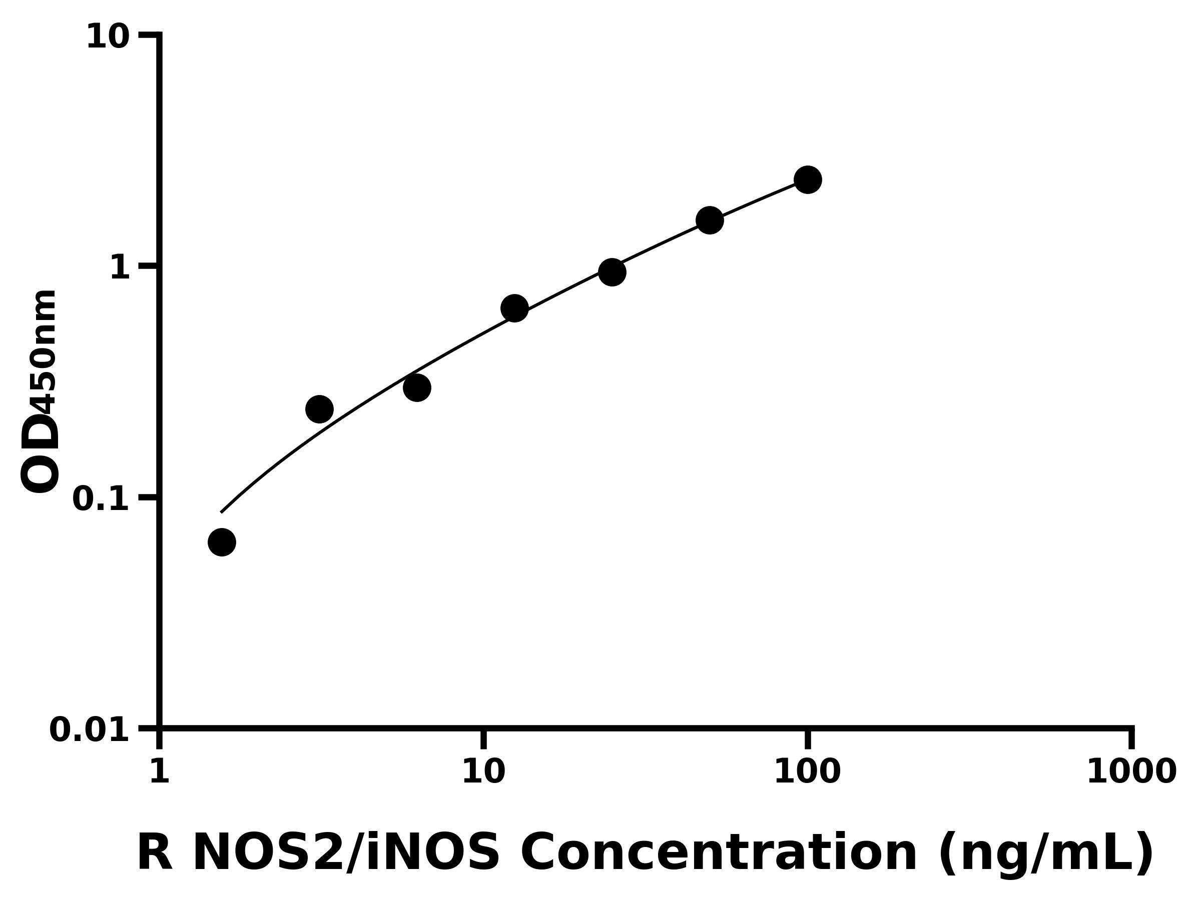 大鼠(NOS2/iNOS)ELISA試劑盒 大鼠(NOS2/iNOS)ELISA試劑盒
