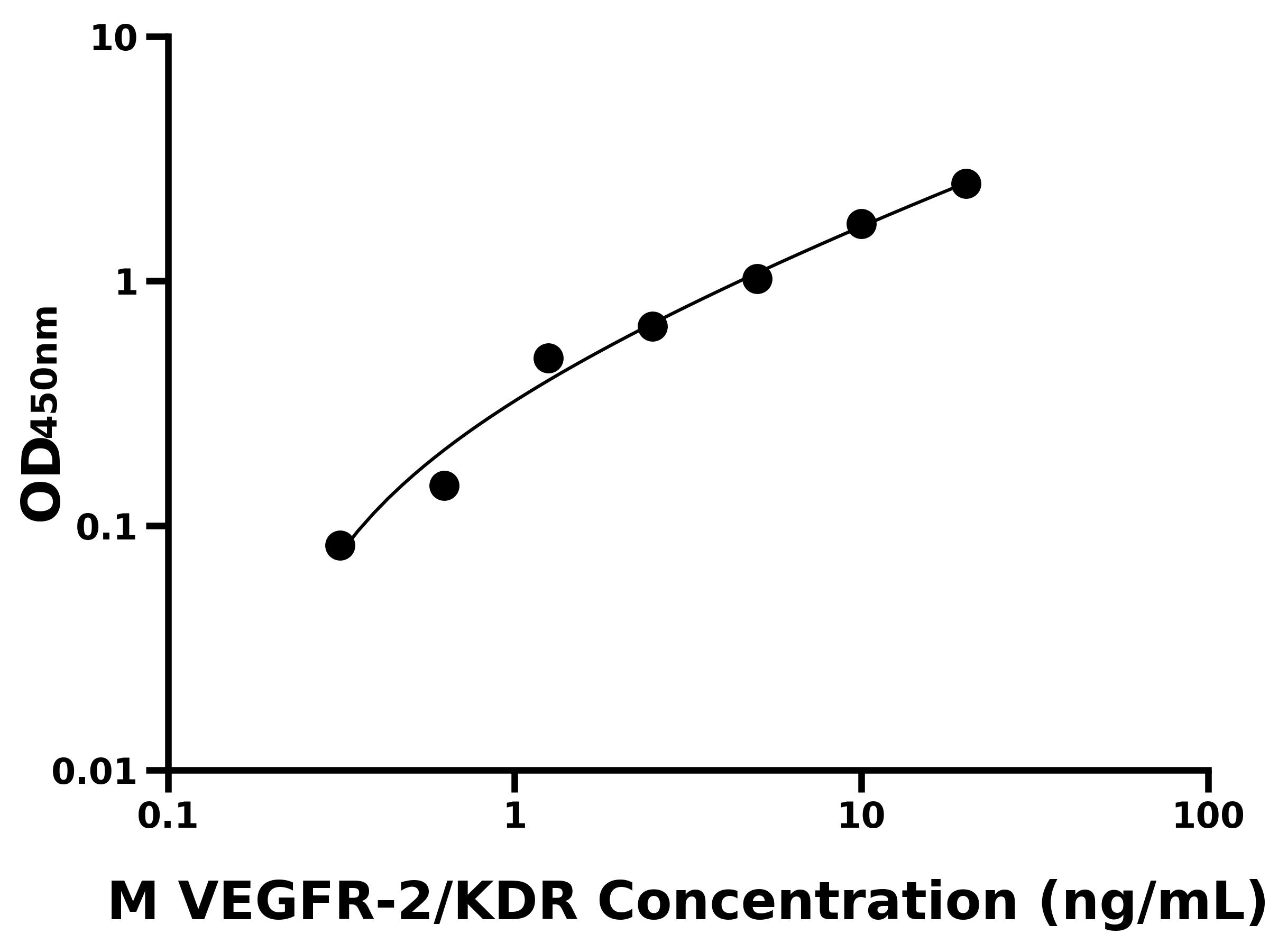 小鼠(VEGFR-2-KDR)ELISA試劑盒 小鼠(VEGFR-2-KDR)ELISA試劑盒