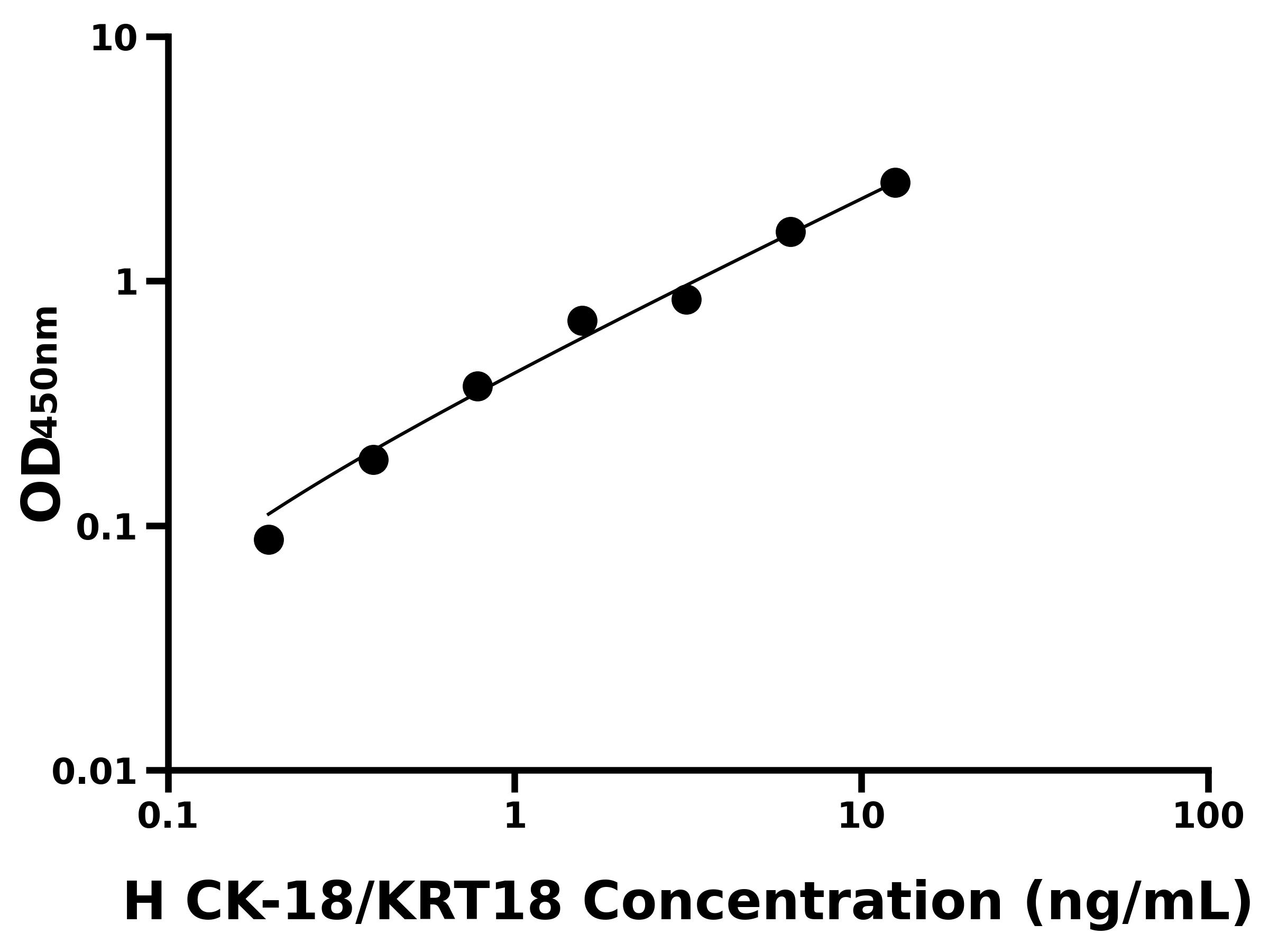 人(CK-18/KRT18)ELISA試劑盒 人(CK-18/KRT18)ELISA試劑盒