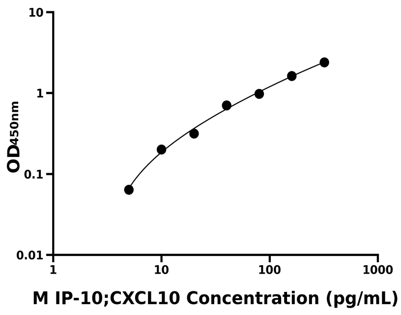 小鼠(IP-10;CXCL10)ELISA試劑盒