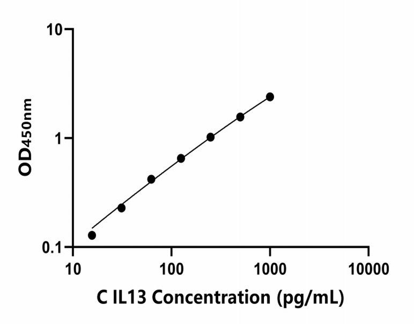 犬(IL-13)ELISA試劑盒