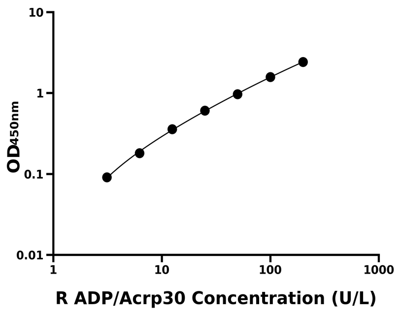 大鼠(ADP/Acrp30)ELISA試劑盒 大鼠(ADP/Acrp30)ELISA試劑盒