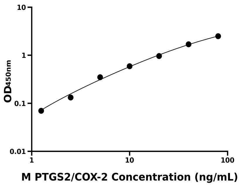 小鼠(PTGS2/COX-2)ELISA試劑盒