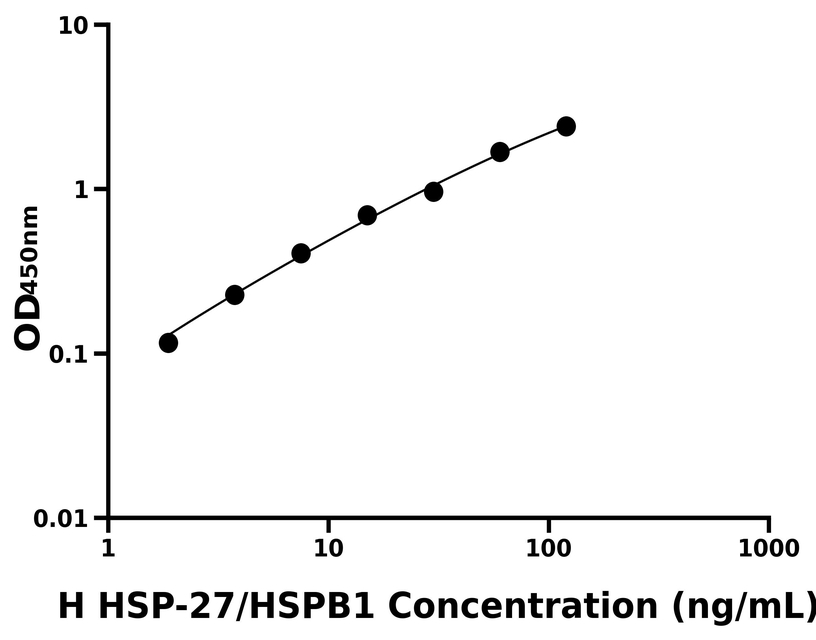 人(HSP-27/HSPB1)ELISA試劑盒