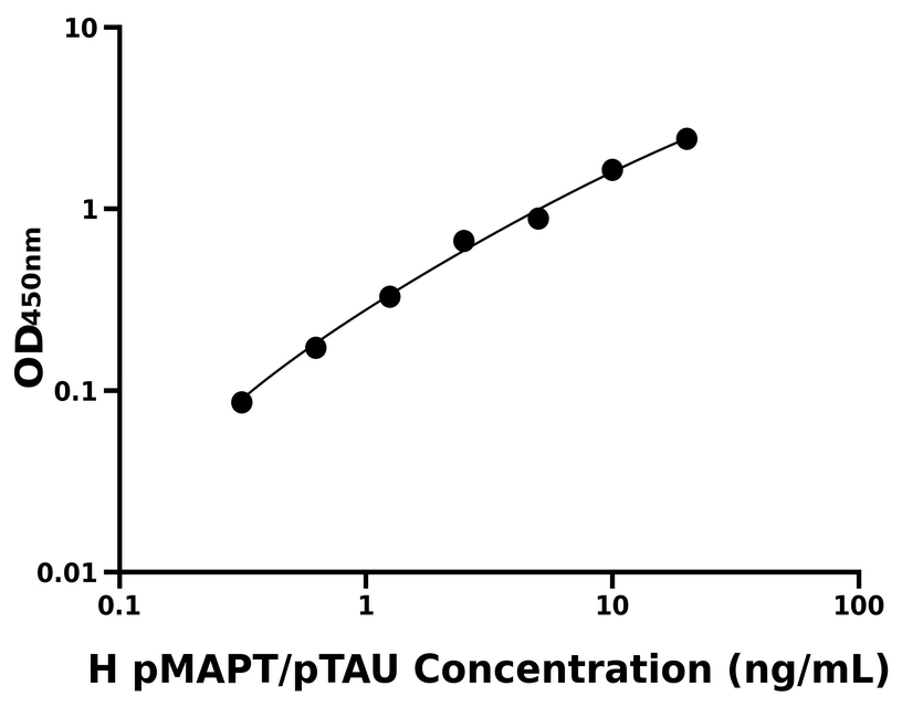 人(pMAPT/pTAU)ELISA試劑盒